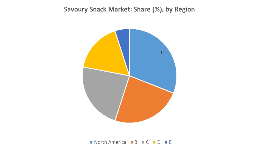 Savory Snacks Market Share Statistics Analysis to 2023